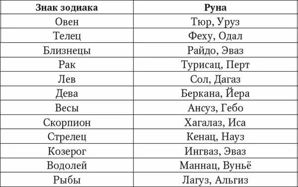 Рассчитать руну по дате. Славянские руны по знаку зодиака. руны по дате рождения и знаку зодиака. славянские руны по дате рождения. соответствие рун знакам зодиака.