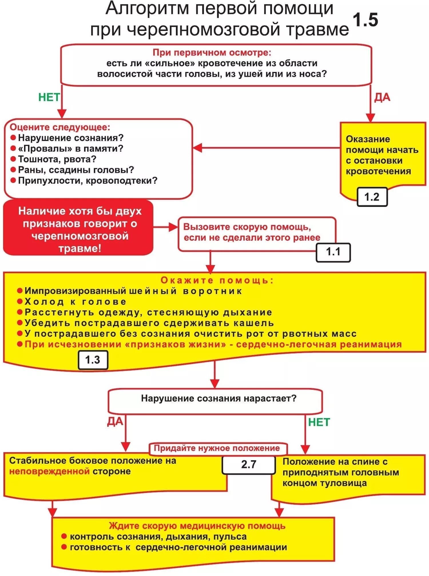 Алгоритм неотложных действий. Первая медицинская помощь при черепно-мозговой травме алгоритм. Алгоритм первой помощи при черепно-мозговой травме. Алгоритм оказания первой помощи при ЧМ. Черепно мозговая травма алгоритм оказания.