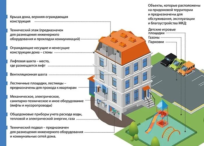 Схема общего имущества МКД. Общее имущество в многоквартирном доме. Общедомовое имущество в многоквартирном доме. Общее имущество в многоквартирном доме схема.