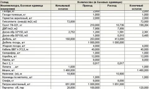 Таблица затрат инвестиционного проекта
