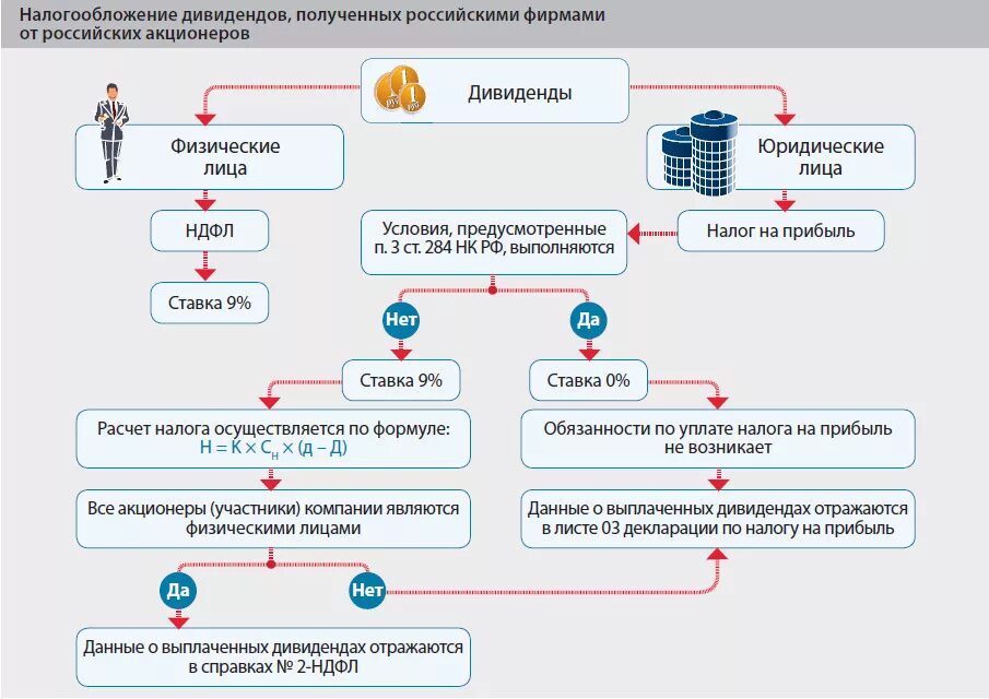 Налогообложение полученных процентов. Дивиденды схема. Схема начисления дивидендов. Схема распределения дивидендов. Налог на дивиденды для юридических лиц.