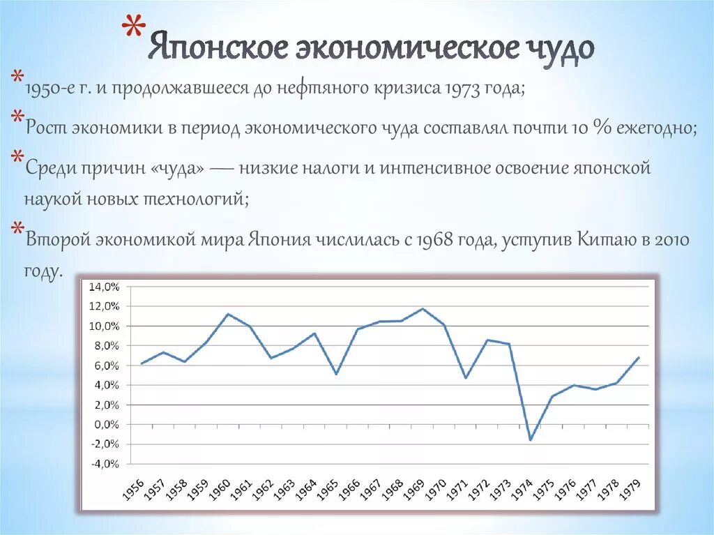 Рост экономики японии. Японское экономическое чудо диаграмма. Японское экономическое чудо. Японское экономическое чудо графики. Экономическое чудо Японии кратко.