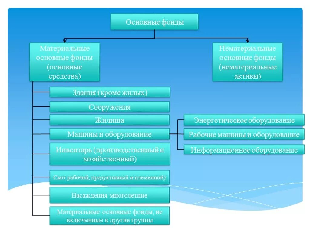 Материальные и нематериальные Активы основного капитала предприятия. Материальные и нематериальные основные фонды. Фонды предприятия материальные нематериальные. Нематериальные основные фонды (нематериальные Активы). Материальные активы виды