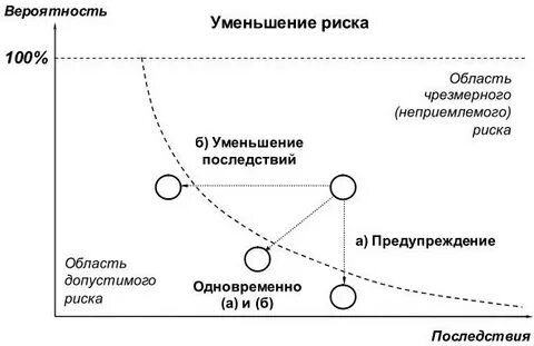 Система предупреждения рисков