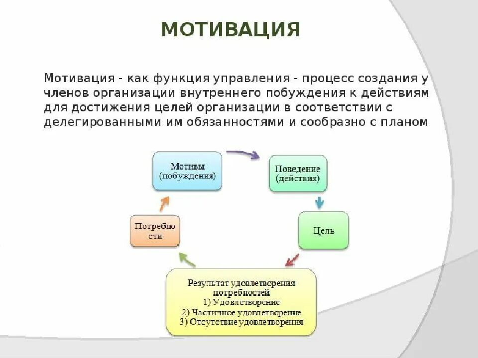 Организация процесса мотивации. Функция мотивации в менеджменте. Мотивация как функция менеджмента. Стимул и мотив в менеджменте. Понятие мотивации в менеджменте.