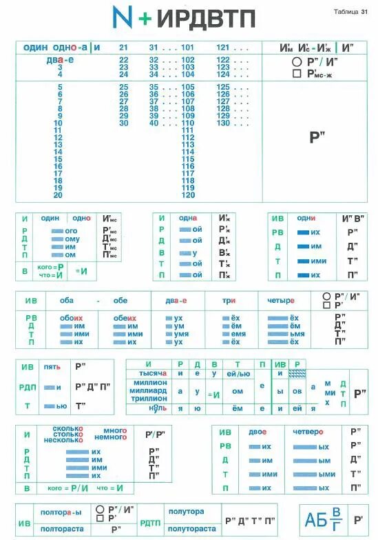 Русский язык Зайцева русский для всех таблицы а4. Русский для всех грамматические таблицы Зайцева. Русский язык в таблицах Зайцева. Русский для всех в таблицах Зайцев.