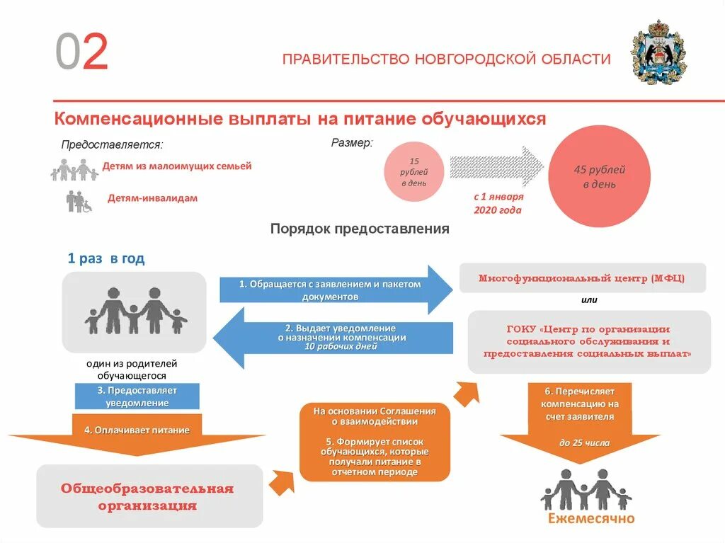 Компенсации обучающимся на дому. Компенсационные выплаты на питание учащимся. Компенсационные выплаты семьям с детьми. Компенсация питания детям. Компенсационные выплаты на питание учащимся. Документ.