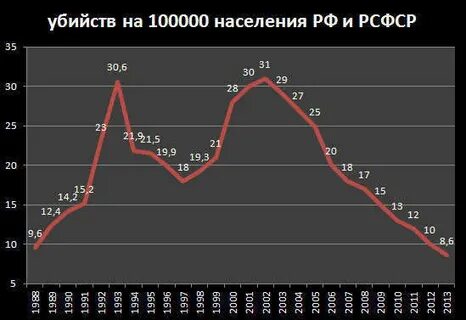 Году число убийств