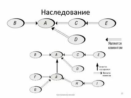 Наследование программирование