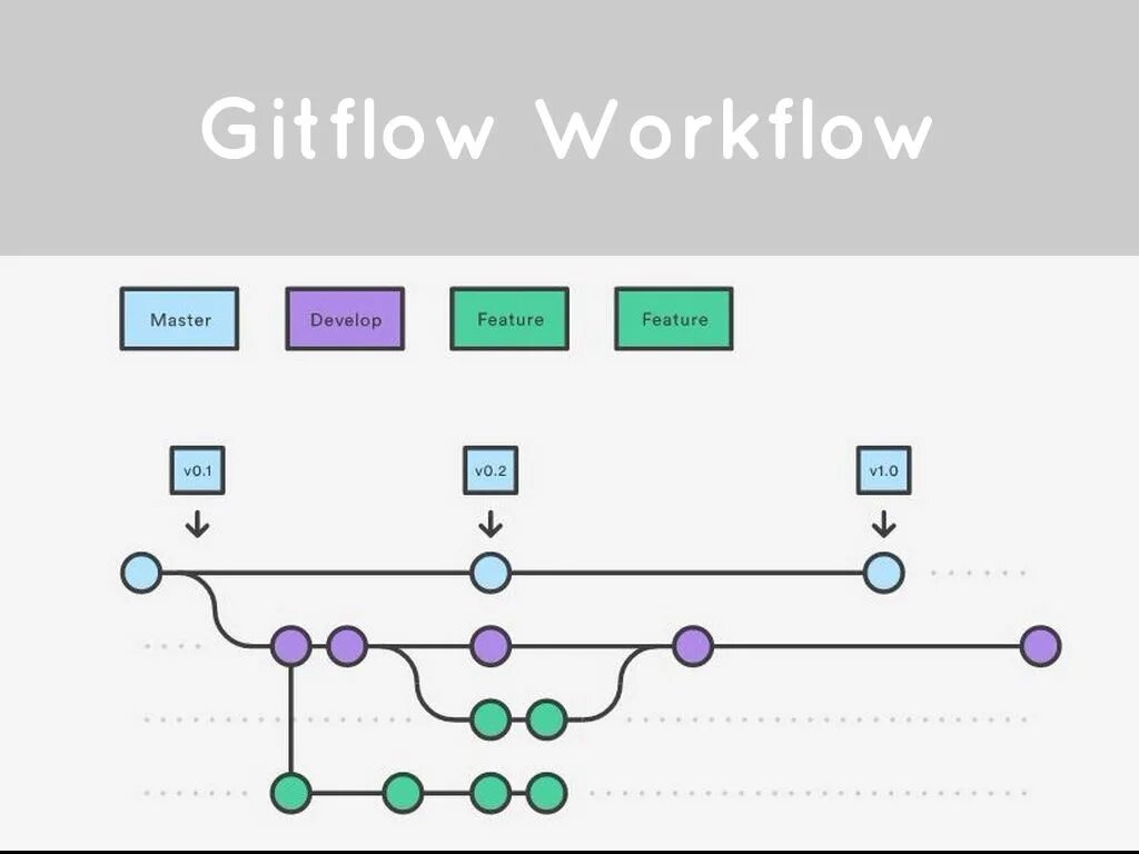 Git branch master. Git ветки. Модель gitflow. Git Flow ветки. Git workflow.