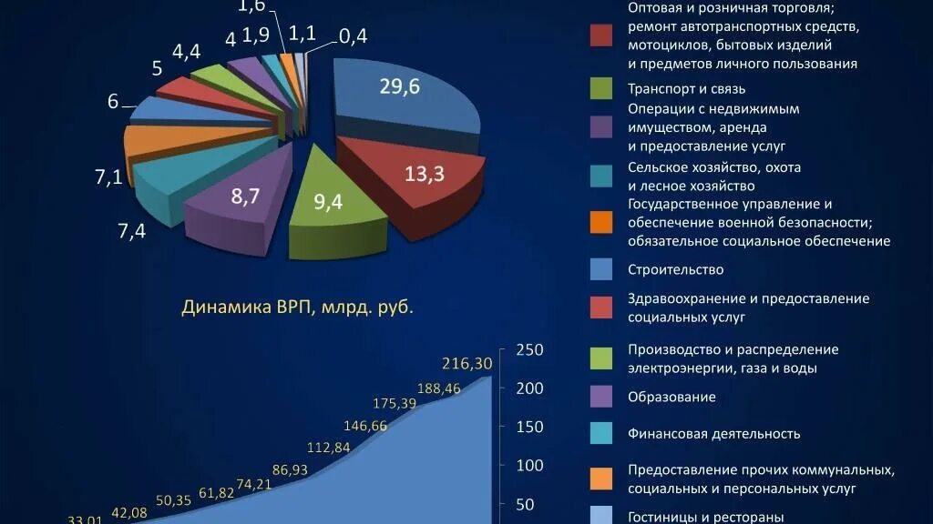 Распределение 5 лет
