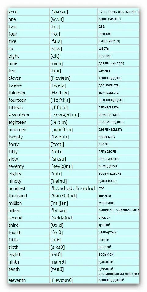 Как по английски будет говориться. Таблица цифр на английском языке от 1 до 100. Счёт на английском от 1 до 10 с переводом на русский. Цифры по английскому от 1 до 100 с переводом. Счёт по-английски до 100 перевод на русский.
