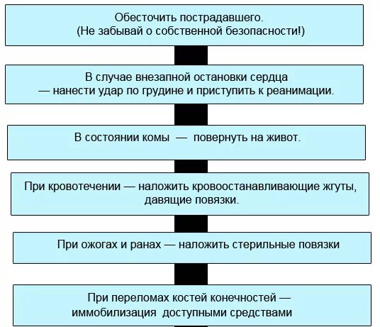 Алгоритм оказания первой помощи при ударе электрическим током. Алгоритм действий при оказании первой помощи при электротравме. Электротравма алгоритм оказания первой помощи. Алгоритм оказания 1 помощи при ударе электрическим током.