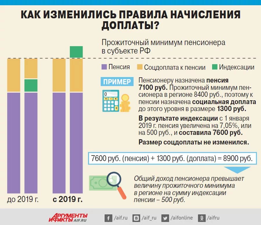 Социальная доплата пенсионерам до прожиточного минимума. Пенсия ниже прожиточного минимума. Размер пенсии меньше прожиточного минимума. Доплата пенсионерам до минимальной пенсии. Если пенсия ниже прожиточного минимума.