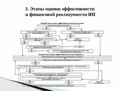 Этапы эффективности