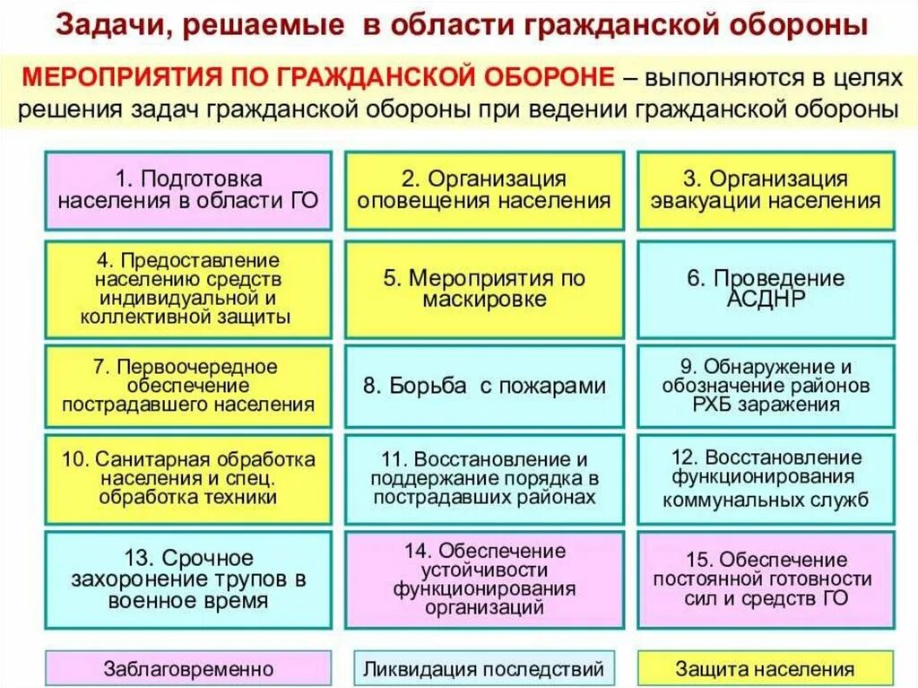 Организация подготовки по го и чс. Основные мероприятия по го. Основные мероприятия гражданской обороны. Мероприятия по гражданской обороне в организации. Задачи го.