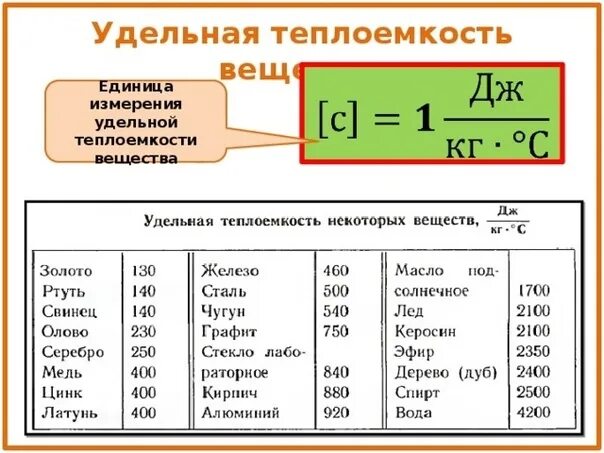 Формула дж кг c. Удельная теплоемкость формула физика 8 класс. Физика 8 класс Удельная теплоемкость равна чему. Удельная теплоемкость формула физика. Таблица Удельной теплоемкости вещества физика 8.