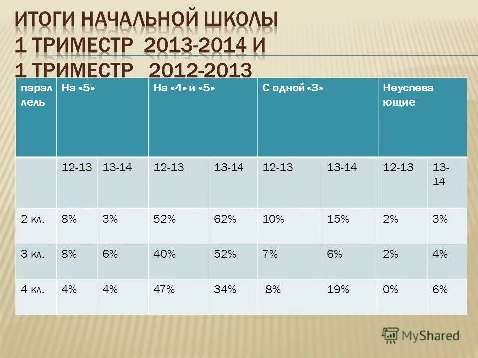 Когда начинается триместр в школах. Итоги начальной школы. 1 Триместр в школе. Триместры в школе. Итоги первого триместра в школе.