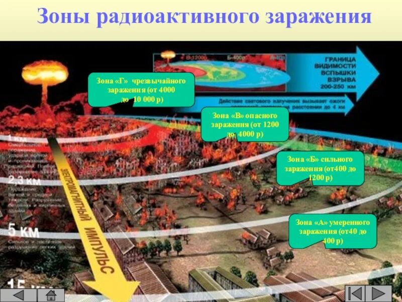 Зона поражения радиации после ядерного взрыва. Зоны радиоактивного поражения при ядерном взрыве. Поражающие факторы ядерного оружия схема. Защита от радиоактивного заражения местности ядерного оружия. Составляющие ядерного взрыва