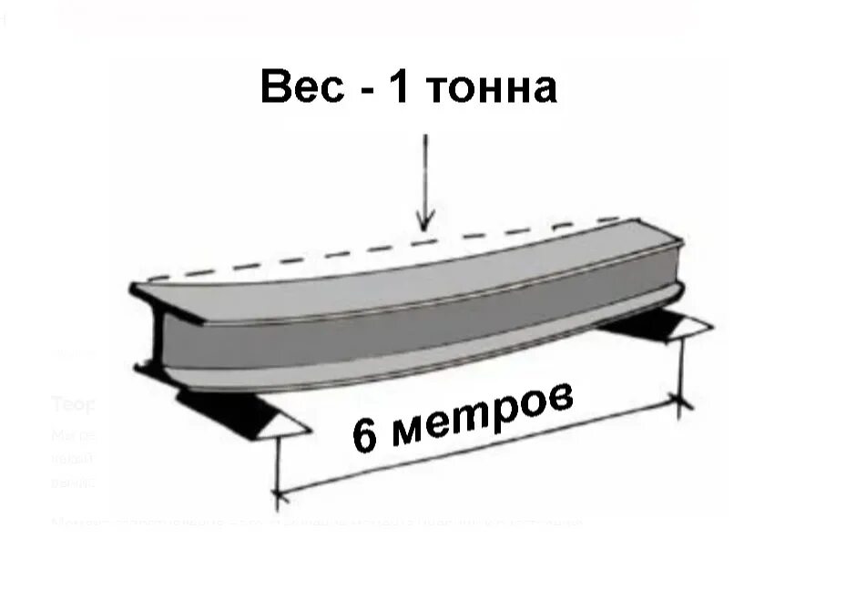 Прогиб двутавровой металлической балки на 6 метровой. Балка на изгиб 6 мм. Прогиб швеллера под собственным весом. Прогиб швеллера на 6 метрах.