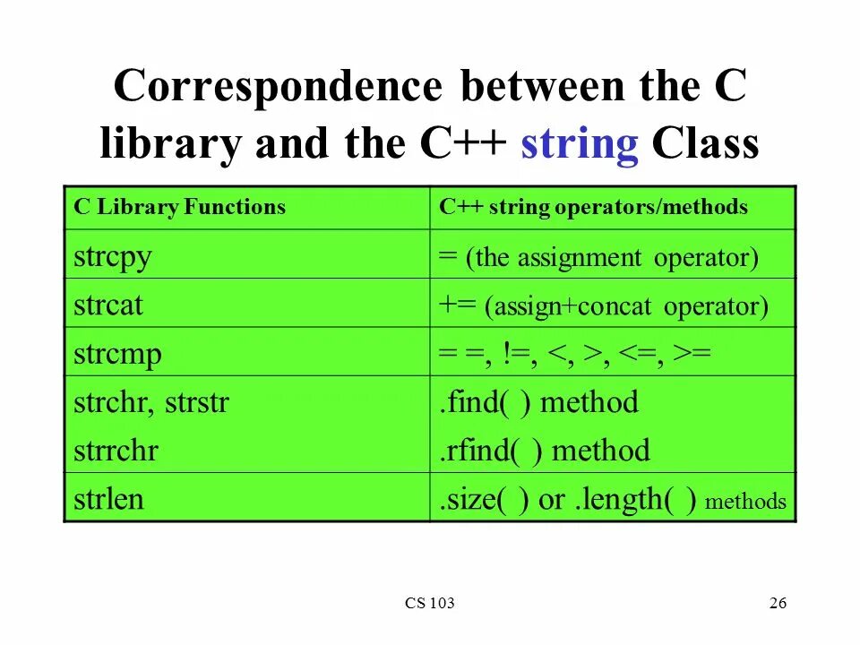 Strcmp с++. Strcpy для String. RFIND(). С++. Функция strcpy c++.