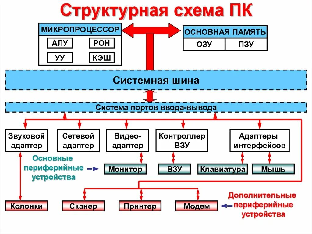 Восстановить структурную схему компьютера Аппаратное обеспечение ВТ Конфигурация ПК Конфигурация