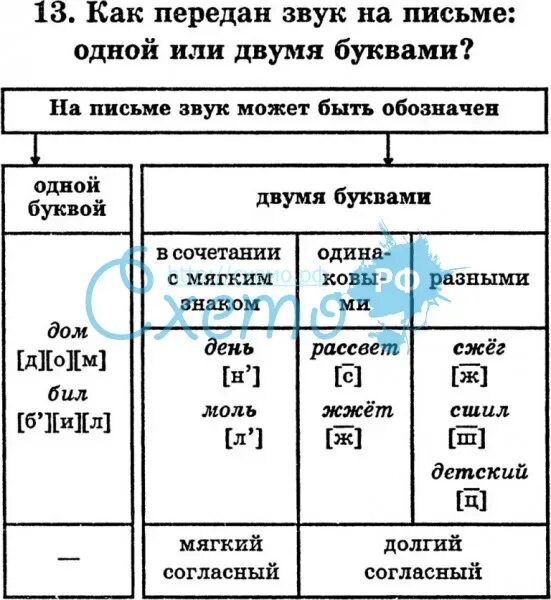 Таблица передающие звуковые. Звук и передается в латинском. Один и тот же звук может передаваться на письме. Звук э на письме передается латинским гласным.