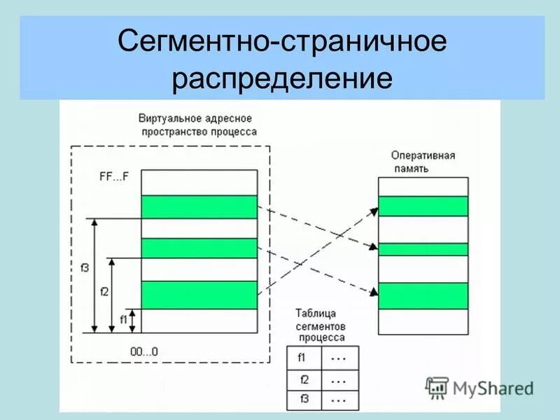Виртуальное адресное пространство. Страничное распределение памяти схема. \. Схема распределения памяти при выполнении программы. Страничная организация виртуальной памяти.