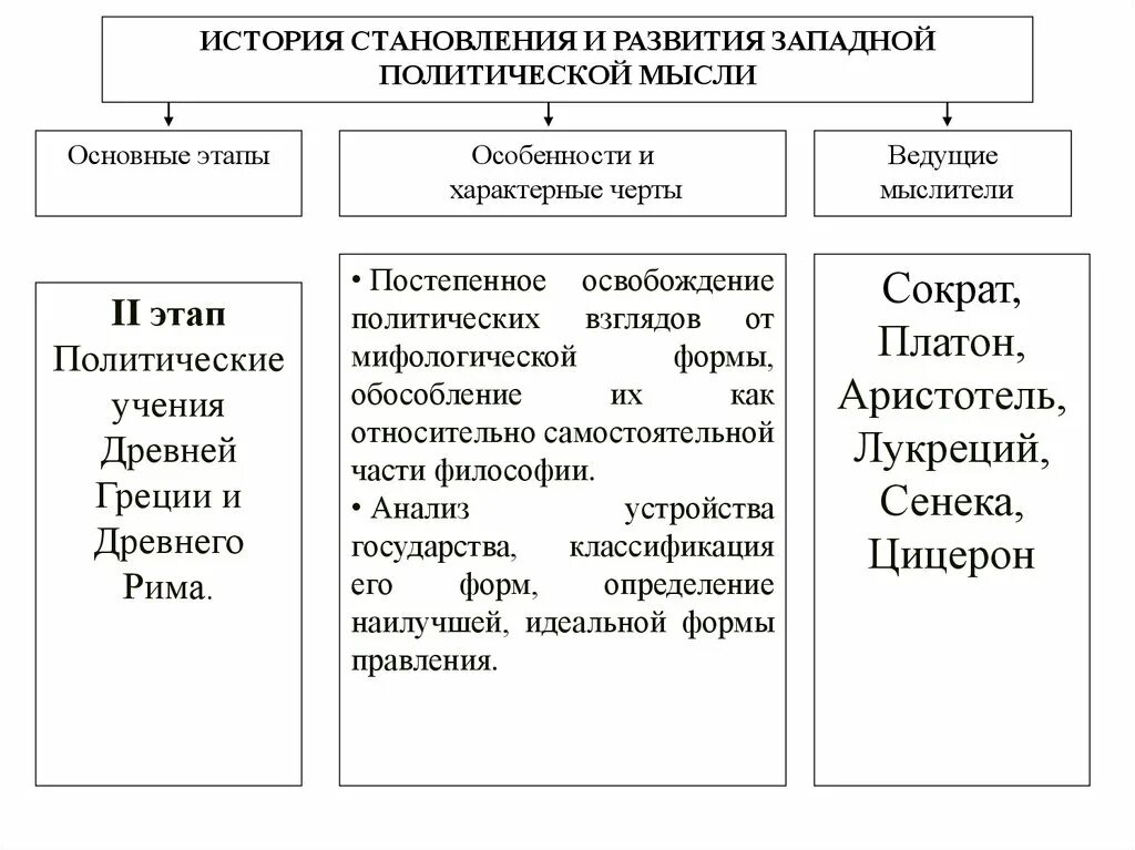 История развития политической мысли. Этапы становления политической мысли. Основные этапы становления и развития политической мысли. Этапы развития мировой политической мысли. Этапы развития политические мысли