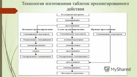 Технология изготовления литература