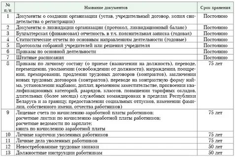 Перечень сроков хранения документов