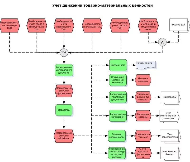 Организация учета материалов на складе. Схема выдачи ТМЦ со склада. Схема учета ТМЦ. Схема бизнес процесса учет ТМЦ. Бизнес-процесс списания ТМЦ.