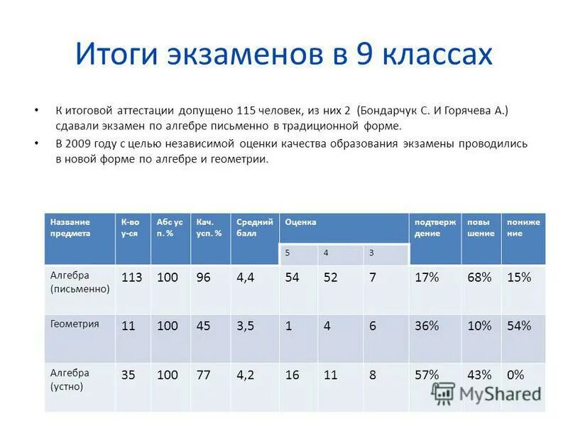 Итоги экзаменов. Итоги 9 класс. Средний балл огэ по математике. Итоги экзаменов. Экзамен по русскому языку 9 класс.