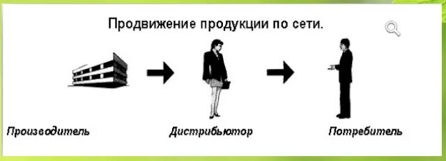 Продвижение потребителя
