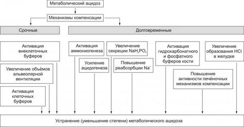 Компенсированный ацидоз