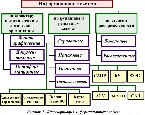 Схема классификация информационных систем по назначению. Структурно-технологическая классификация ИС?. Структурно- технологической классификации информационных систем. Классификация информационных систем таблица.