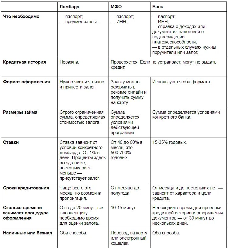 Микрофинансовые организации отличаются от банков тем что. Микрофинансовые организации и банки сходства. различия банков и микрофинансовых организаций. таблица микрофинансовые организации. сравнение банков и мфо.