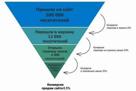 Воронка конверсии это