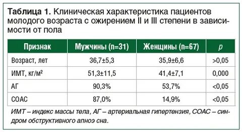 Ожирению 2 степени соответствует индекс массы тела