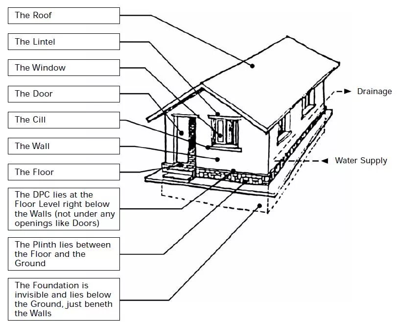 Building components. Parts of the building. parts of a building structure. parts of buildings roof. major parts of a building.