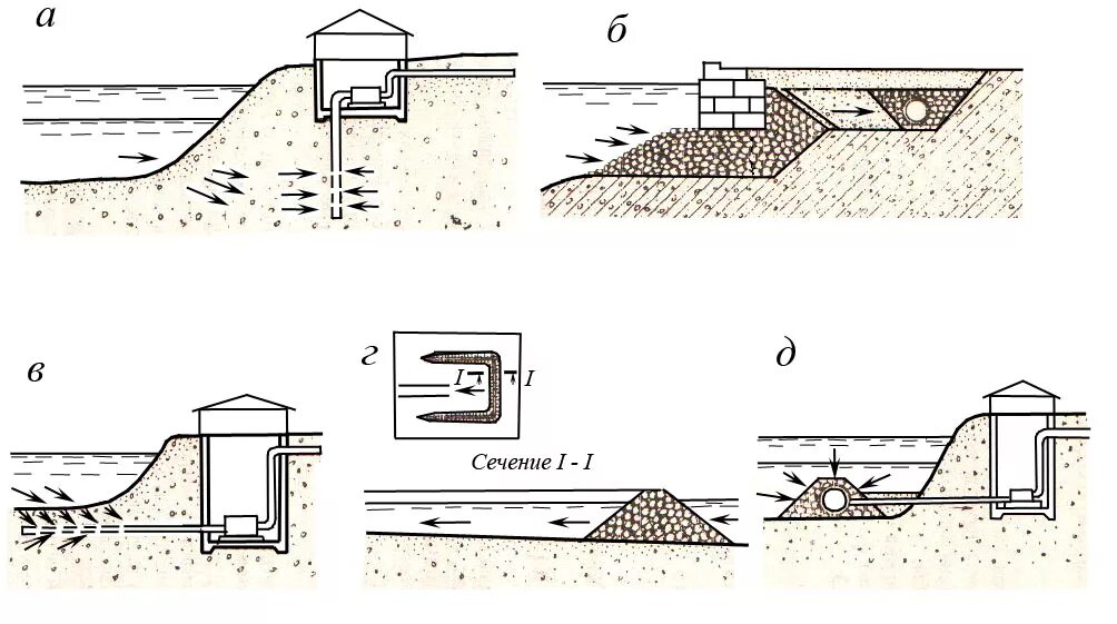 Сооружение для забора воды. Русловой водозабор раздельного типа. Водозаборные береговой схема. Береговой оголовок водозабора. Подрусловой водозабор схема.