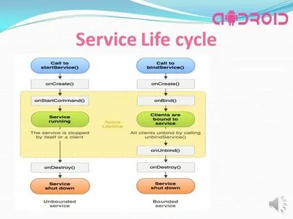 Service life
