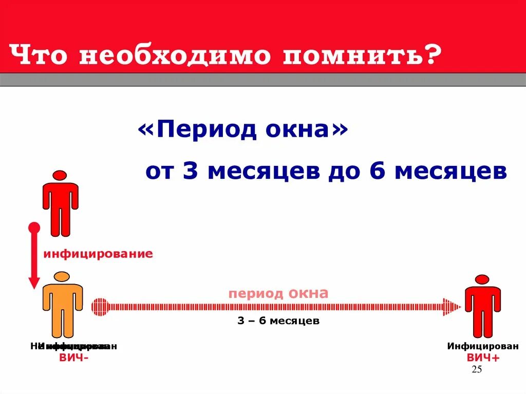 Сколько длится вич. ВИЧ инфекция серонегативное окно. Период окна при ВИЧ-инфекции это. Период окна при ВИЧ. В период серонегативного <окна> при ВИЧ инфекции.