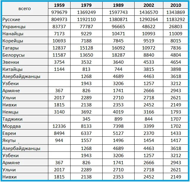 Население Хабаровского края 2021 численность населения. Хабаровск население национальный состав. Итоги переписи населения 2021. Перепись населения 2021 национальный состав населения.