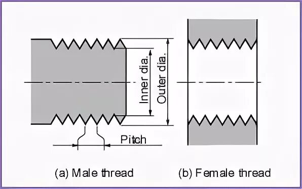B5 thread. Диаметр отверстия под m3. размер м2 (thread 3mm). thread diameter. thread cutter outer.