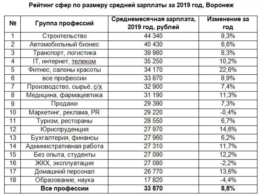 Воронеж зп. Средняя зарплата в москве в 2020. средняя заработная плата в воронеже. средняя заработная плата в москве 2021. средняя зарплата в москве в 2020 по профессиям.