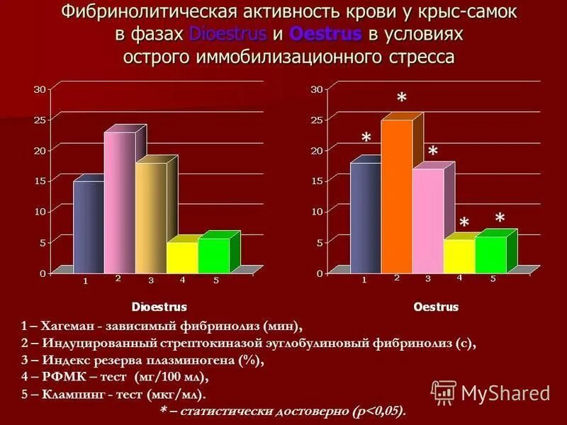 Фибринолитическая активность крови