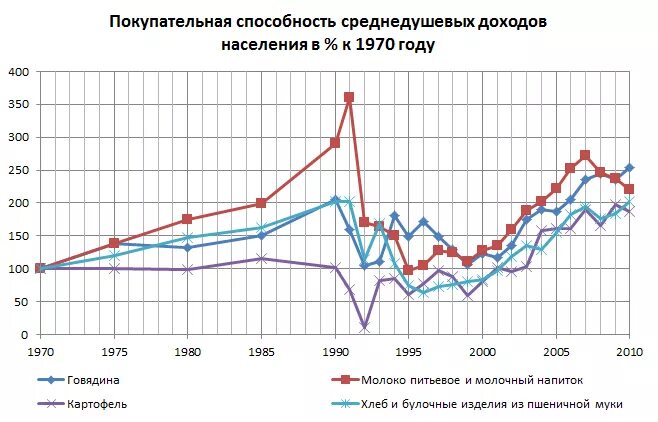 Покупательная способность в россии. График покупательской способности в России. Покупательская способность населения России. Покупательская способность в РФ по годам. Покупательная способность населения СССР.