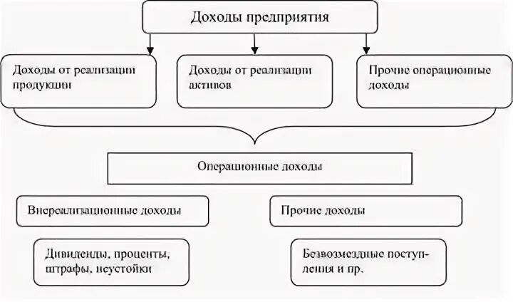 Виды организаций курсовая