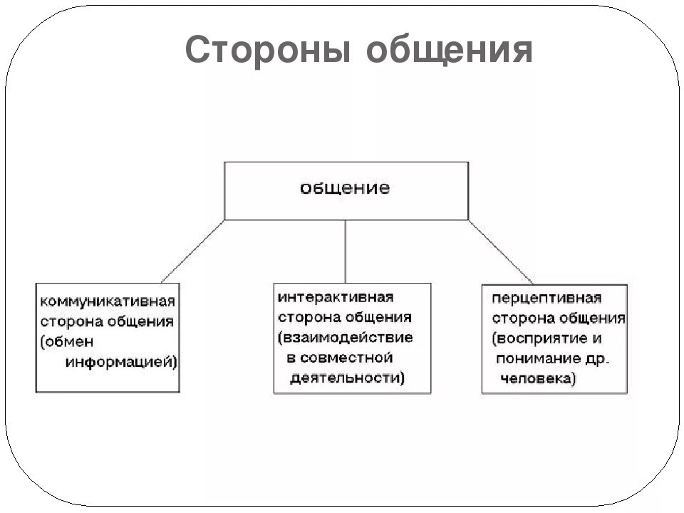 Стороны общения в психологии. Стороны общения в психологии общения. Схема общения в психологии. Основные стороны общения в психологии. Выделите взаимосвязанные стороны общения